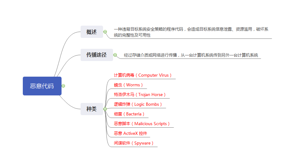 恶意代码定义与分类的6个步骤和生存技术介绍