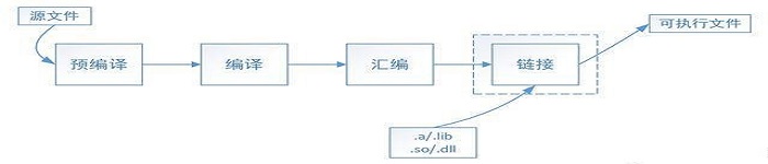 简述Linux下的静态库和动态库