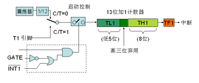 android内核回归linux_linux 内核定时器_linux网络体系结构linux内核中网络协议的设计与实现