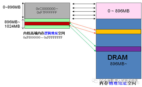 嵌入式linux内核_arm linux内核中arm中断实现详解_新设计团队linux内核设计的艺术：图解linux操作系统架