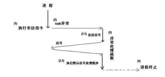 进程组和可靠信号(非实时的)区别在于实时信号