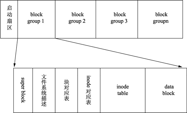 Linux环境中常用的文件系统结构，你知道几个？