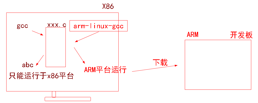 关于建立LINUX交叉编译环境的问题作一个说明说明