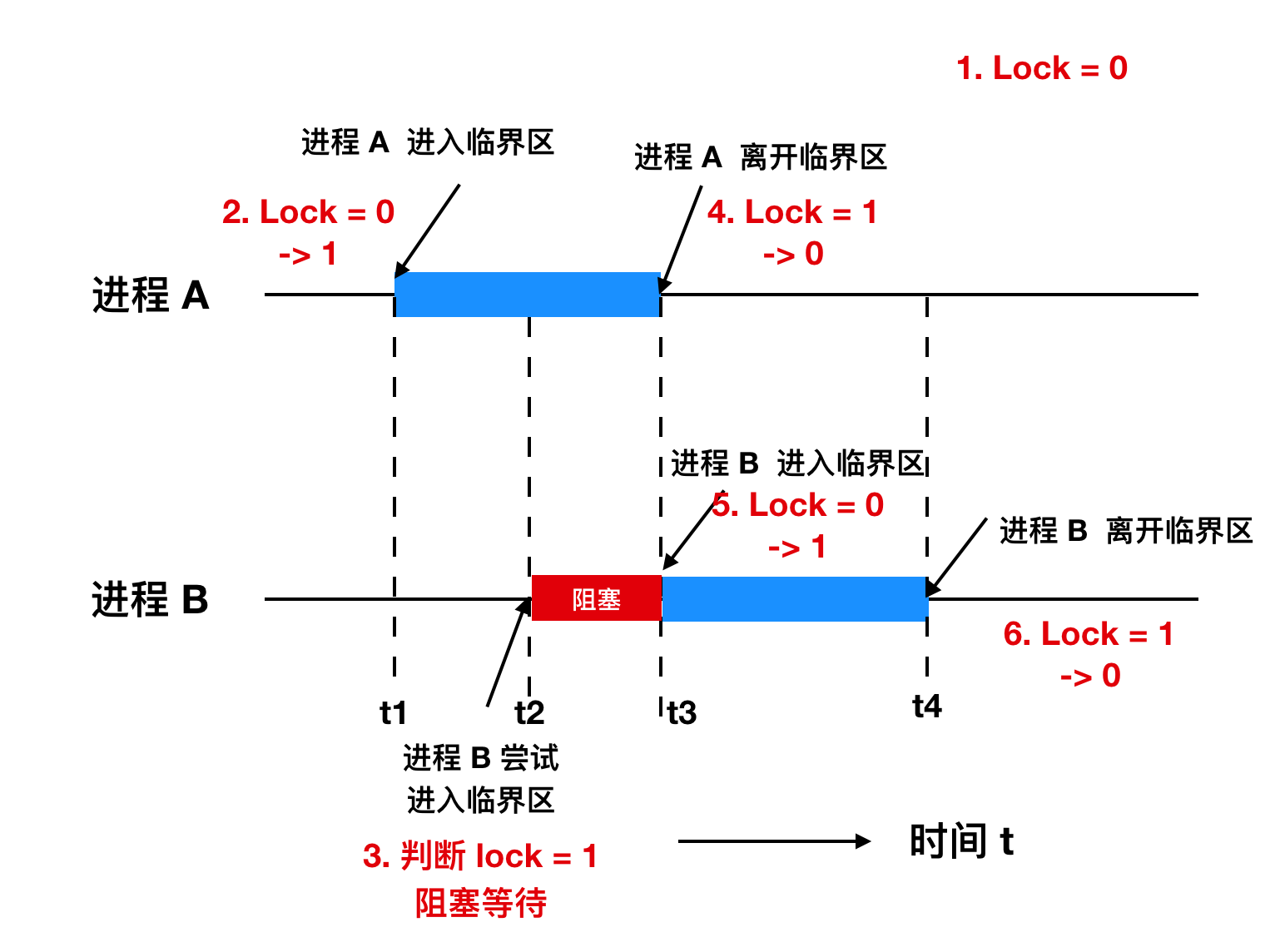 Linux多线程应用中编写安全的异步信号处理函数的一些规则