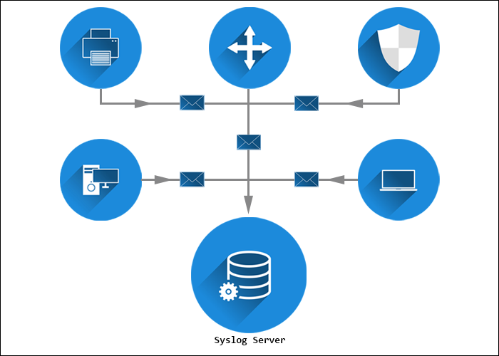 syslog（系统日志）协议用于监控网络设备并将日志消息