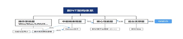 腾讯新NT架构造LinuxQQ推出