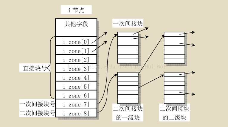 硬盘使用i节点的逻辑块号文件数据存放的原理