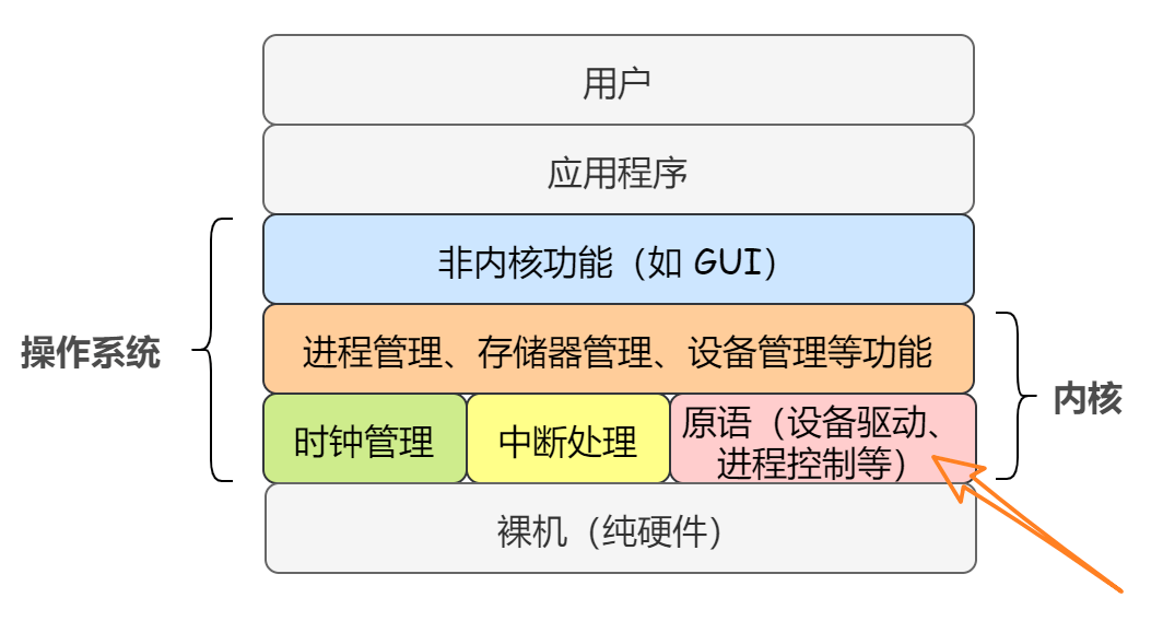 linux操作系统设计_linux操作系统设计_linux系统及程序设计