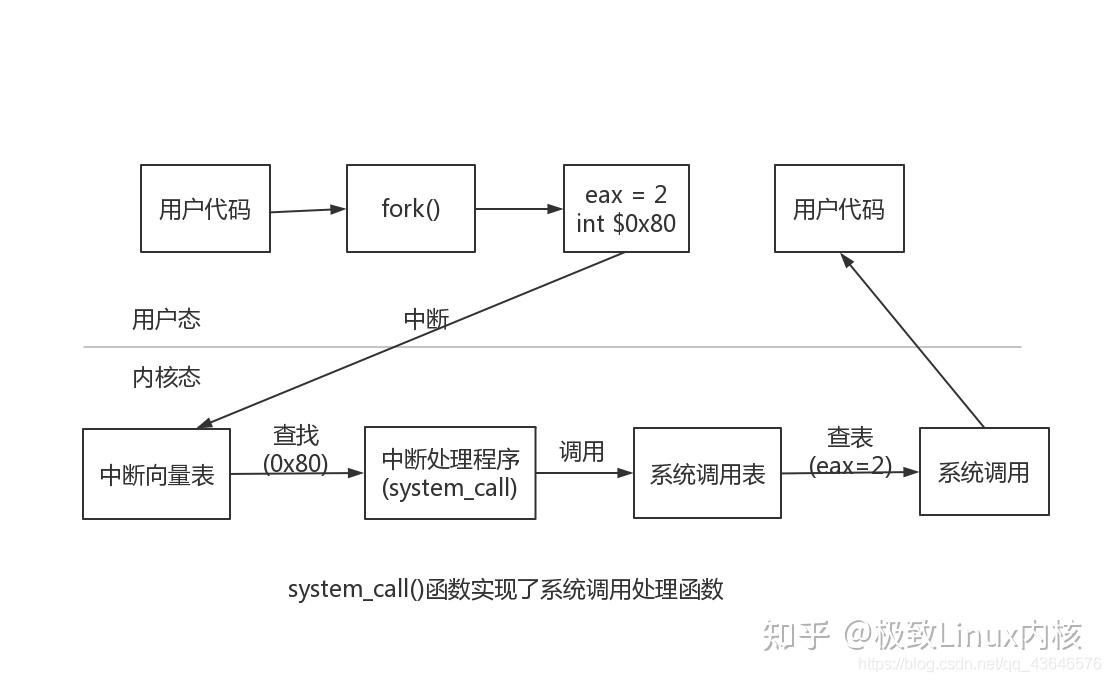 linux syscall函数_linux accept函数_linux floor函数