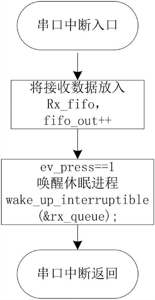 基于阻塞接收机制的嵌入式linux系统串口驱动开发方法