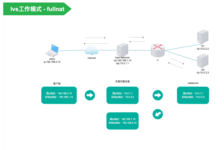 linux nginx tomcat 负载均衡_nginx linux tomcat_nginx tomcat linux