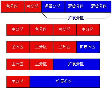 主项和谓项是逻辑概念_linux主分区和逻辑分区的区别_linux查看逻辑cpu