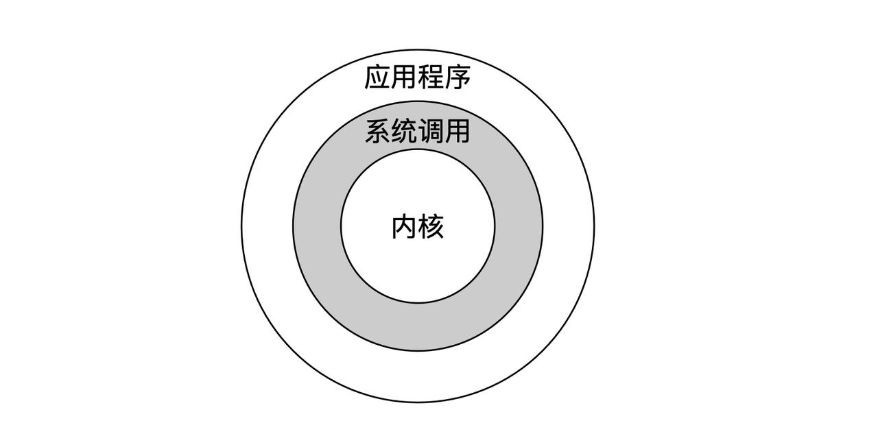 linux操作系统结构 Linux和Ubuntu是什么关系？两者有区别吗？？