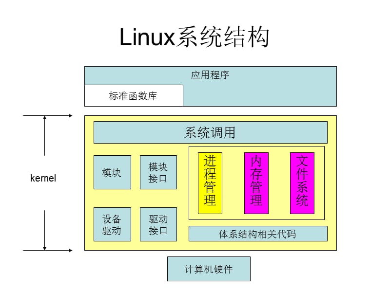 操作系统结构分析_linux操作系统结构_操作系统结构设计