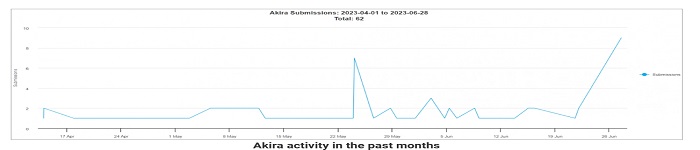 勒索软件 Akira 瞄准 VMWare 旗下软件将会加密用户的虚拟机镜像