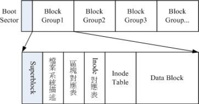 Linux磁盘与文件系统管理分区表的六个主要内容说明