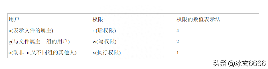 （STM32）sh修改权限的方法修改的权限特点