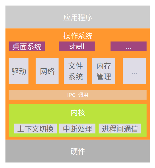 操作系统原理linux篇_linux 64位操作系统_操作系统linux