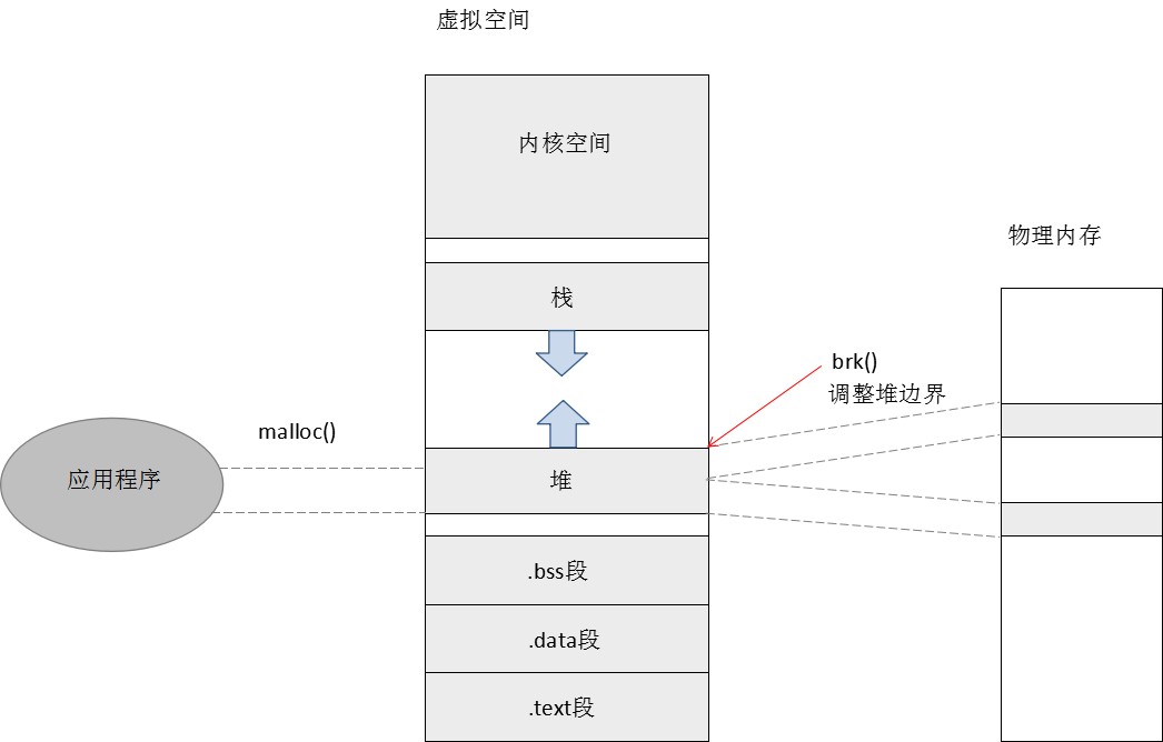 linux内核调用应用程序_调用内核模块中的函数_内核系统调用