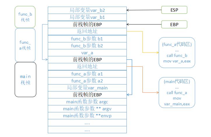 linux栈溢出的检测方法_linux栈溢出崩溃排查_linux栈溢出