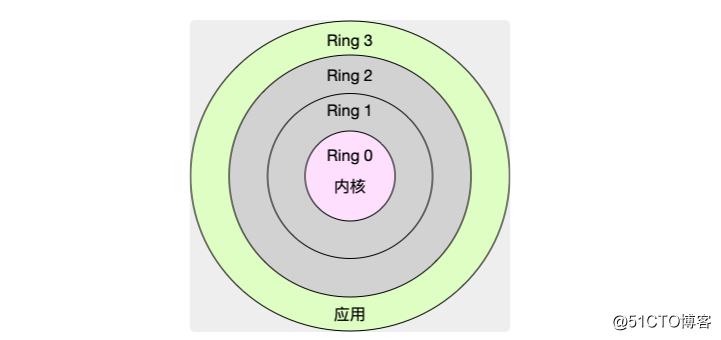 内核空间用户空间通信_linux 内核 用户空间_linux内核空间