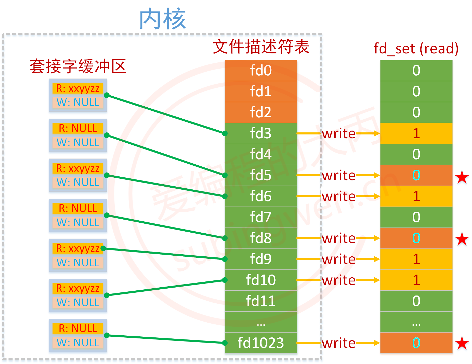 Linux文件操作：打开、读取，一步到位