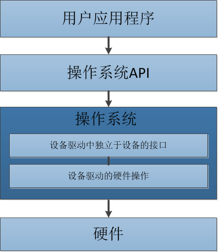 linux设备驱动开发详解 宋宝华_驱动开发视频教程_驱动开发入门