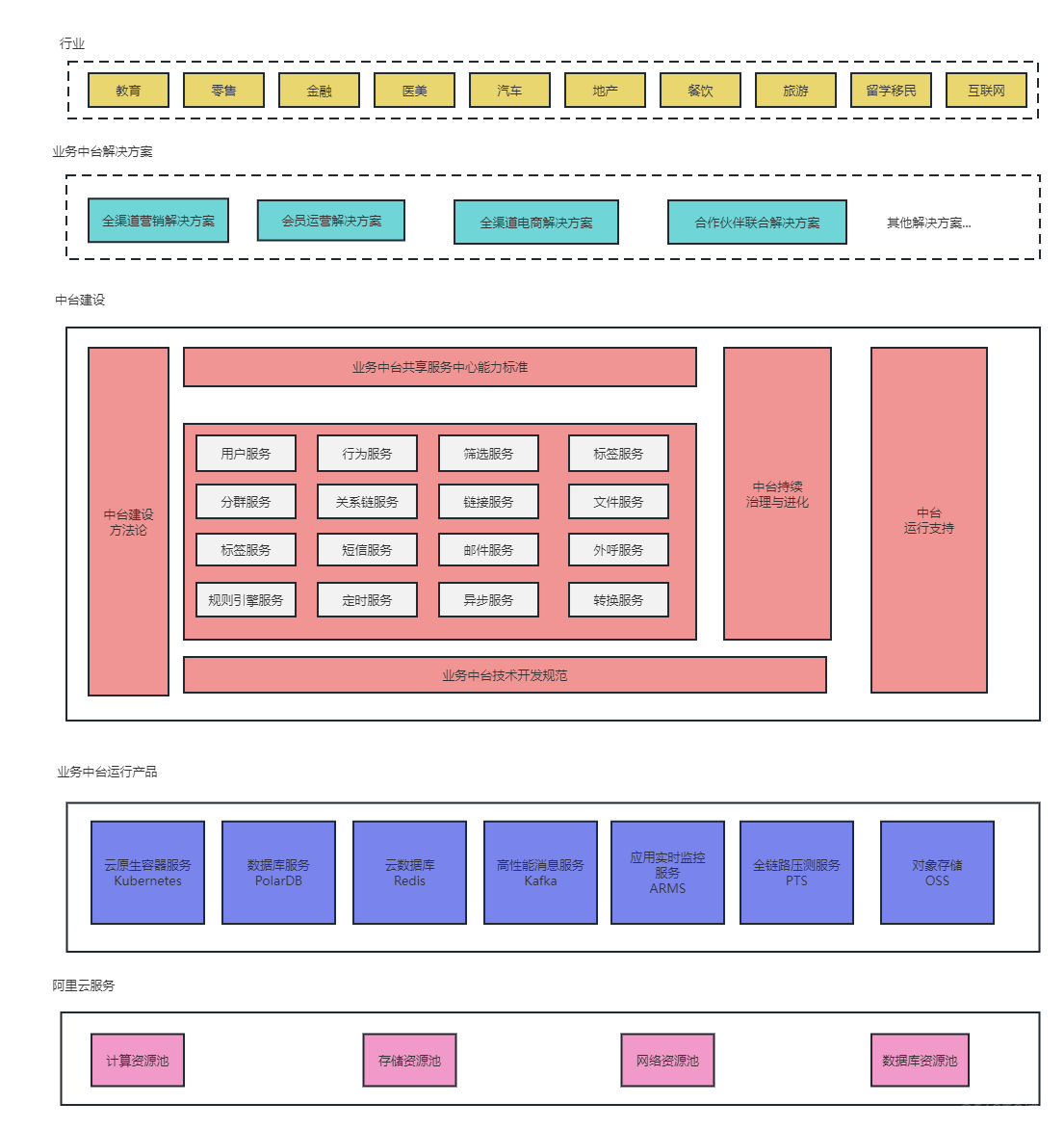 开发下游产品_开发下面是什么意思_linux下的java开发