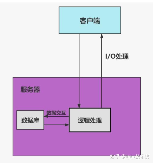 异步io实例_linux c/c++异步io_异步io是个什么东西