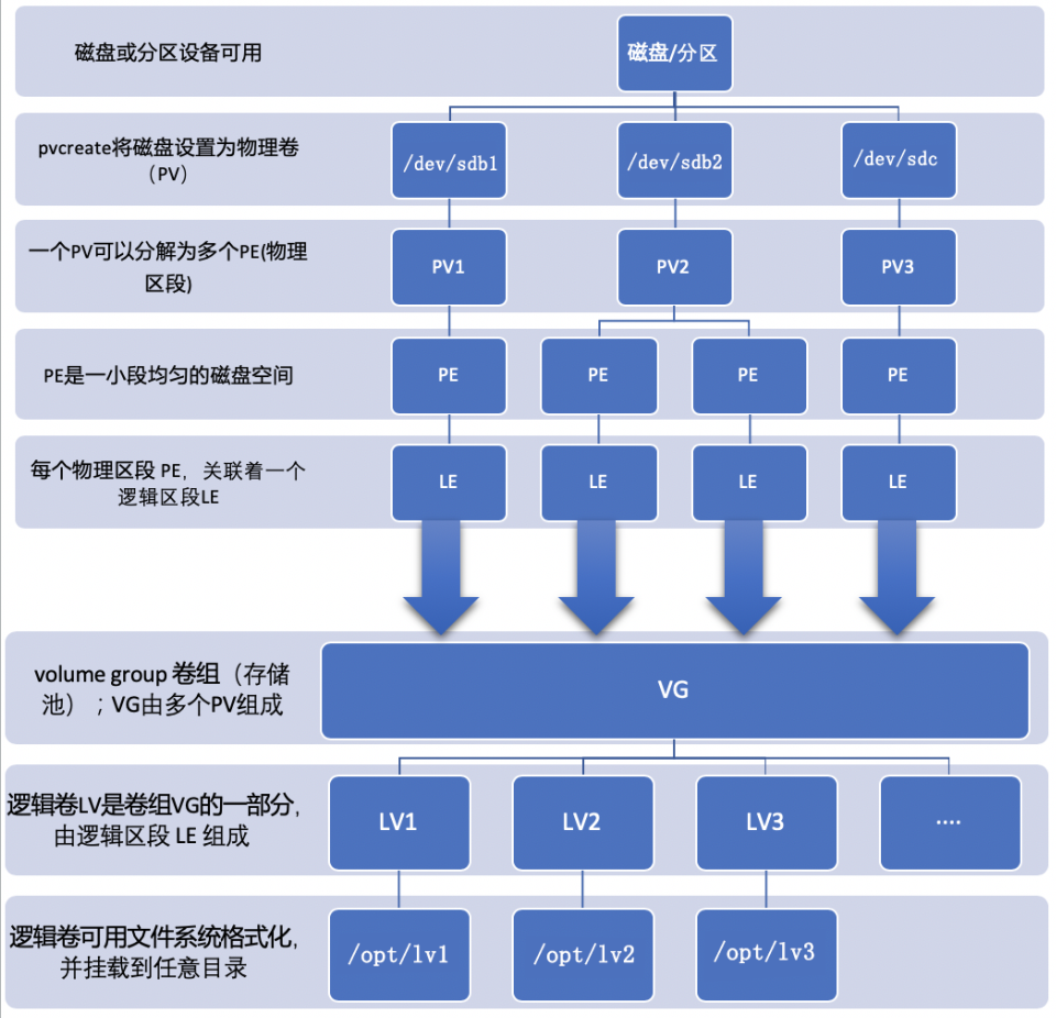 分区文件系统有错误_linux 文件系统分区_分区文件系统类型