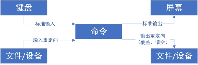 第3章 管道符、重定向与环境变量