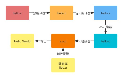 linux 安装 gcc Linux 新手必知：轻松安装 GCC，开启编程奇妙之旅