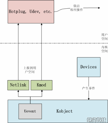 驱动设备无法启动代码10_驱动设备有问题代码43_linux 设备驱动