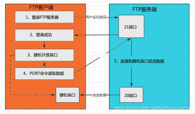 FTP 在 Linux 环境中的应用及上传文件操作方式与常见问题解决方案