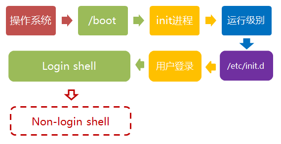 linux启动执行命令_linux命令行启动_linux启动常用命令