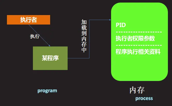 linux启动常用命令_linux命令行启动_linux启动执行命令