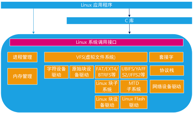 i2c linux驱动_驱动程序_驱动人生