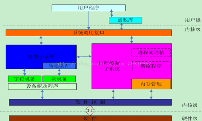 linux内核架构_内核架构师_内核架构什么意思