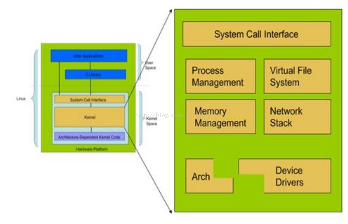 linux调用系统内核函数_内核系统调用_linux内核调用应用程序