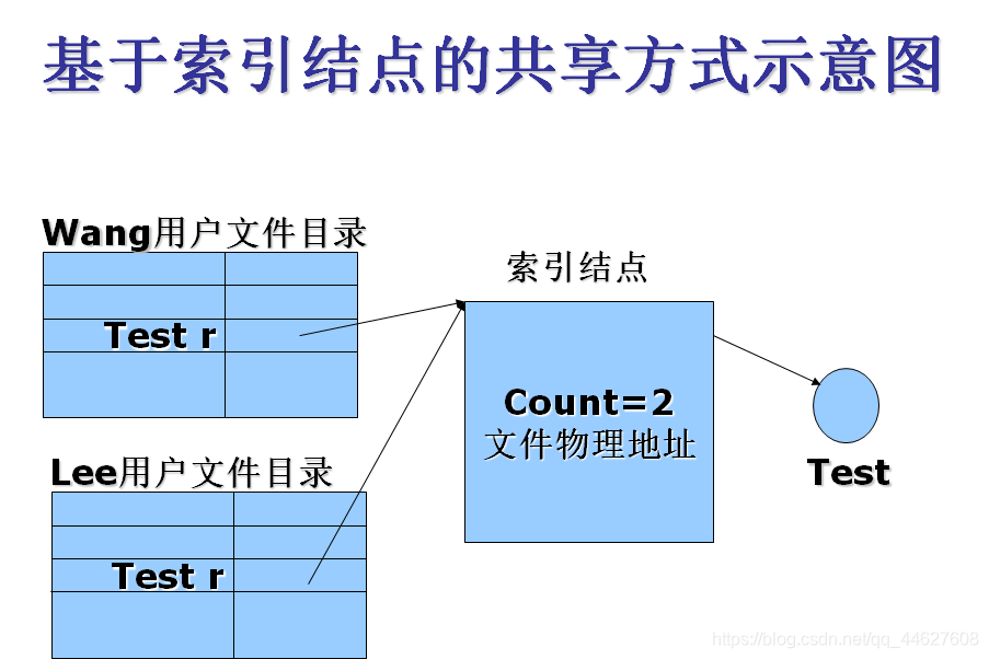 文件系统中目录项与文件结构的操作与管理