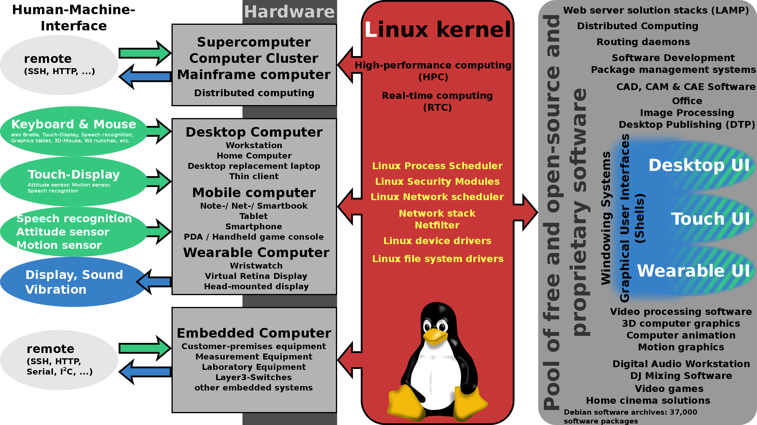 编译 Linux 内核针对 Arm 架构：必备知识与准备工作