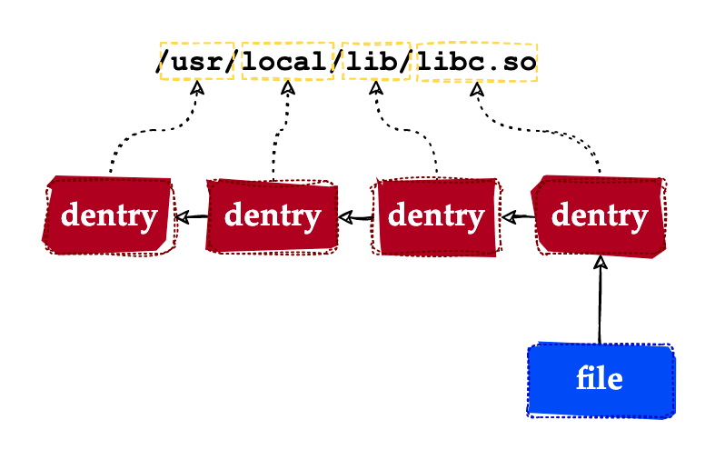 linux系统目录结构_linux目录的结构及含义_linux目录结构是什么