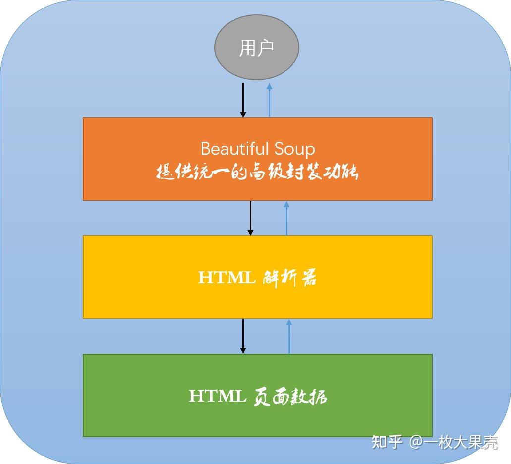 centos安装pip Centos7 中 Python-pip 模块不存在怎么办？教你解决