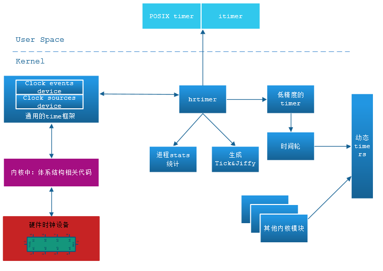 Linux 内核定时器：从低精度到高精度的演进与实现机制解析