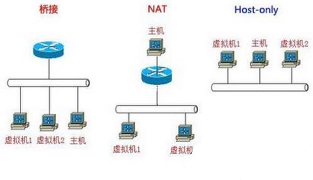 例解VM虚拟机中linux的上网设置_vmware网络设置_桥接方式_NAT方式_课课家