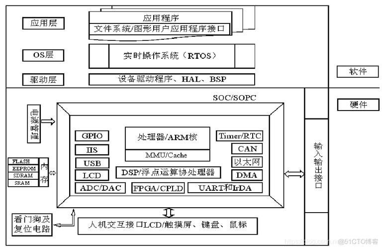 嵌入型操作系统_嵌入式linux源码_嵌入式linux操作系统原理