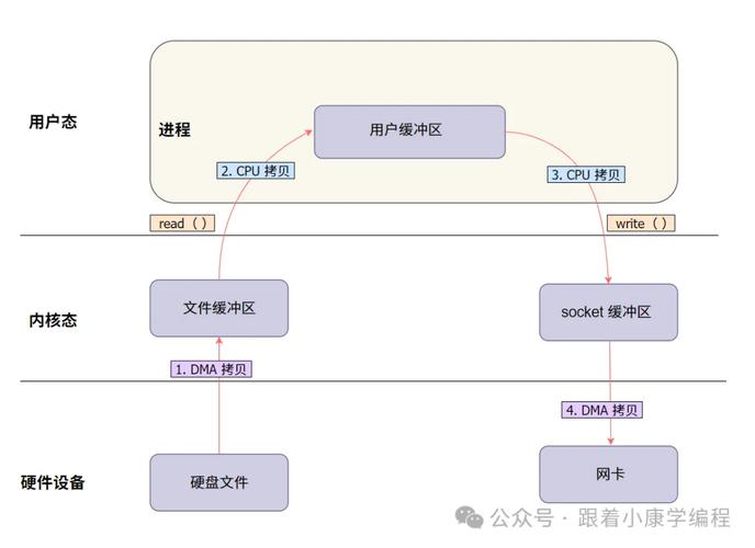 linux网络内核_linux内核开发是什么_linux网络内核分析与开发