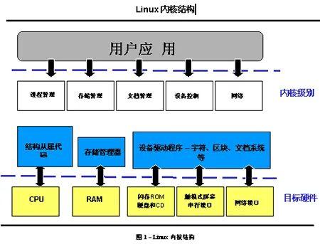 深入理解Linux设备驱动开发：内核模块与设备节点的重要性