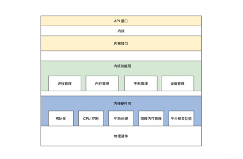 linux内核开发是什么_linux网络内核_linux网络内核分析与开发