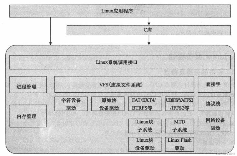 内核Linux内核和APP图_内核linux7.3_linux内核